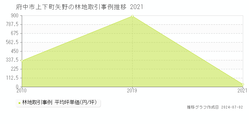 府中市上下町矢野の林地取引事例推移グラフ 