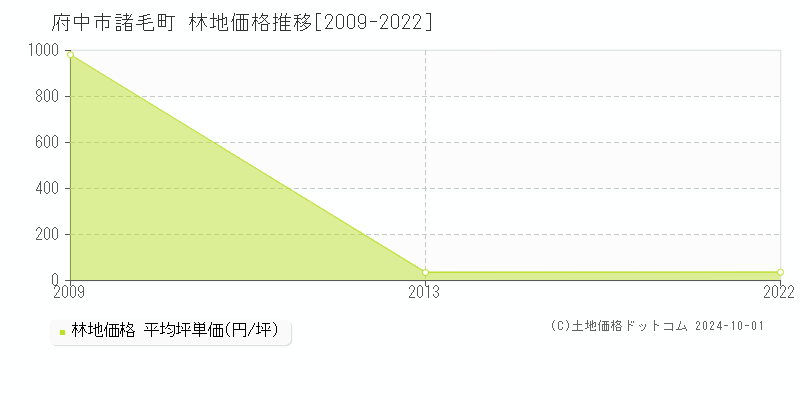 諸毛町(府中市)の林地価格推移グラフ(坪単価)[2009-2022年]