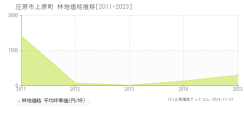 上原町(庄原市)の林地価格推移グラフ(坪単価)[2011-2023年]