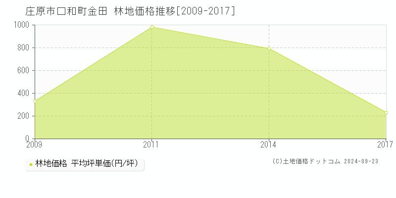 口和町金田(庄原市)の林地価格推移グラフ(坪単価)[2009-2017年]