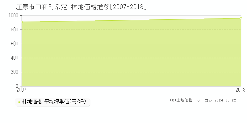 口和町常定(庄原市)の林地価格推移グラフ(坪単価)[2007-2013年]