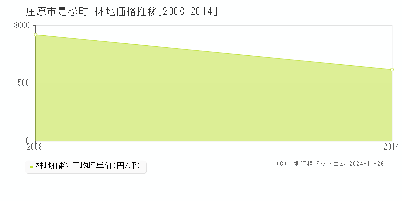 是松町(庄原市)の林地価格推移グラフ(坪単価)[2008-2014年]