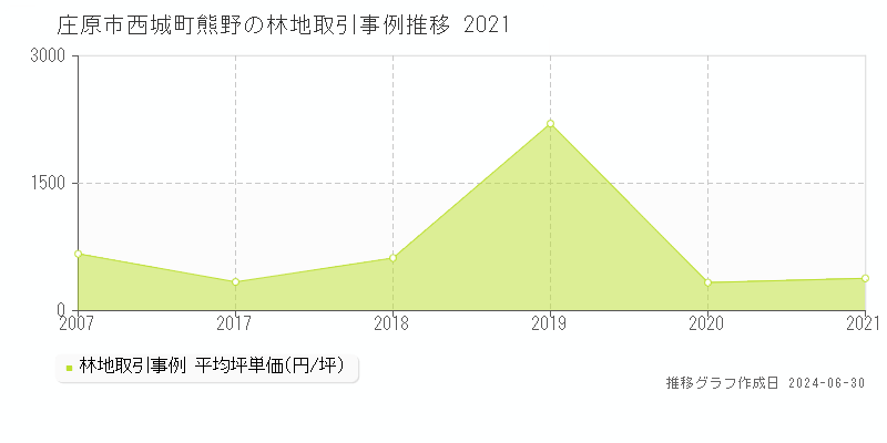 庄原市西城町熊野の林地取引事例推移グラフ 