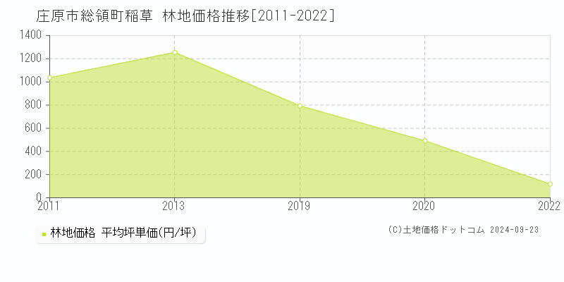 総領町稲草(庄原市)の林地価格推移グラフ(坪単価)[2011-2022年]