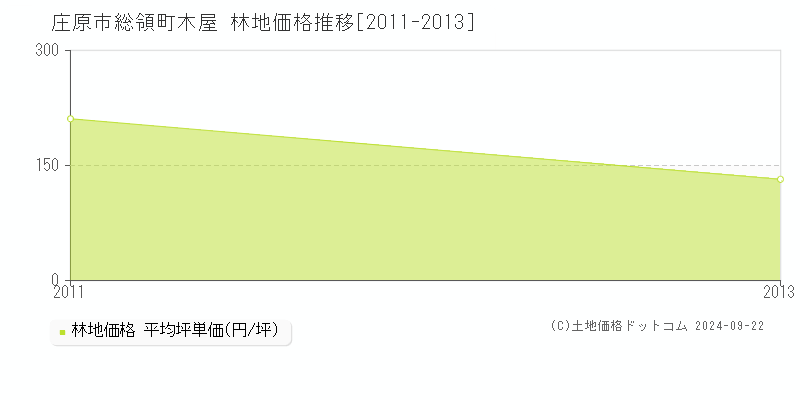 総領町木屋(庄原市)の林地価格推移グラフ(坪単価)[2011-2013年]