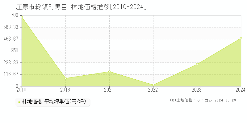 総領町黒目(庄原市)の林地価格推移グラフ(坪単価)[2010-2024年]