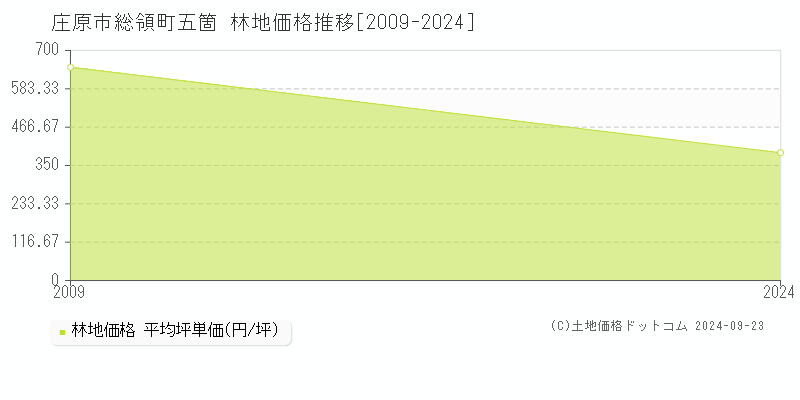 総領町五箇(庄原市)の林地価格推移グラフ(坪単価)[2009-2024年]