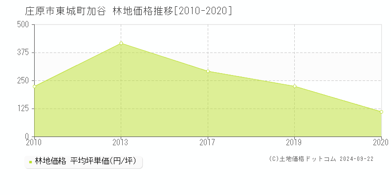 東城町加谷(庄原市)の林地価格推移グラフ(坪単価)[2010-2020年]