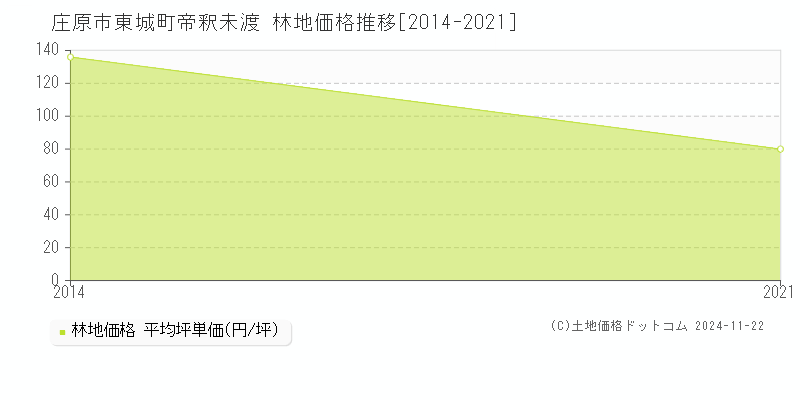 東城町帝釈未渡(庄原市)の林地価格推移グラフ(坪単価)[2014-2021年]