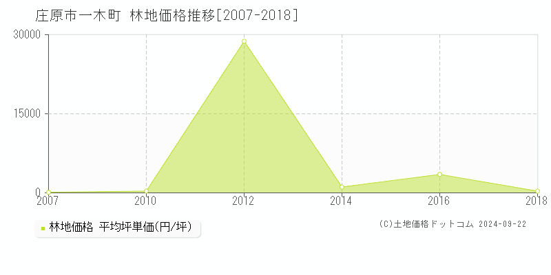 一木町(庄原市)の林地価格推移グラフ(坪単価)[2007-2018年]