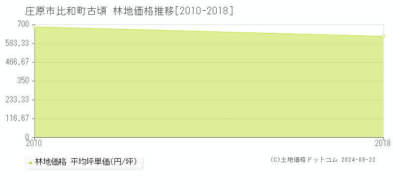 比和町古頃(庄原市)の林地価格推移グラフ(坪単価)[2010-2018年]