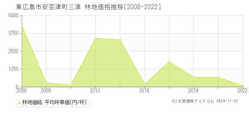 東広島市安芸津町三津の林地取引事例推移グラフ 