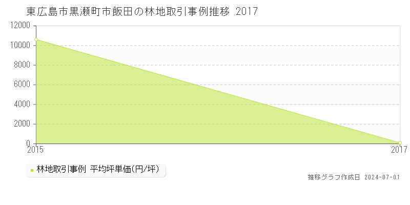 東広島市黒瀬町市飯田の林地取引事例推移グラフ 