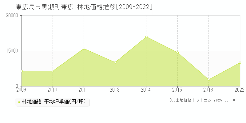 黒瀬町兼広(東広島市)の林地価格推移グラフ(坪単価)[2009-2022年]