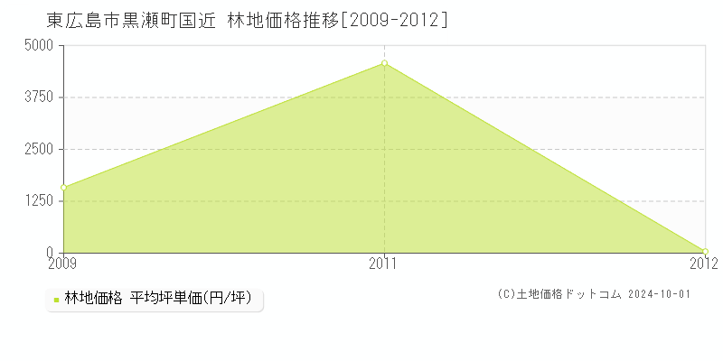 黒瀬町国近(東広島市)の林地価格推移グラフ(坪単価)[2009-2012年]