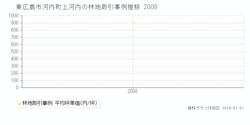 東広島市河内町上河内の林地取引事例推移グラフ 