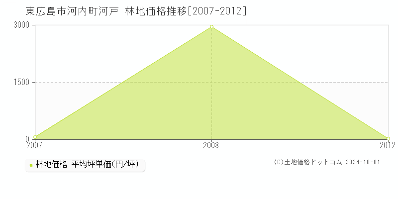 河内町河戸(東広島市)の林地価格推移グラフ(坪単価)[2007-2012年]