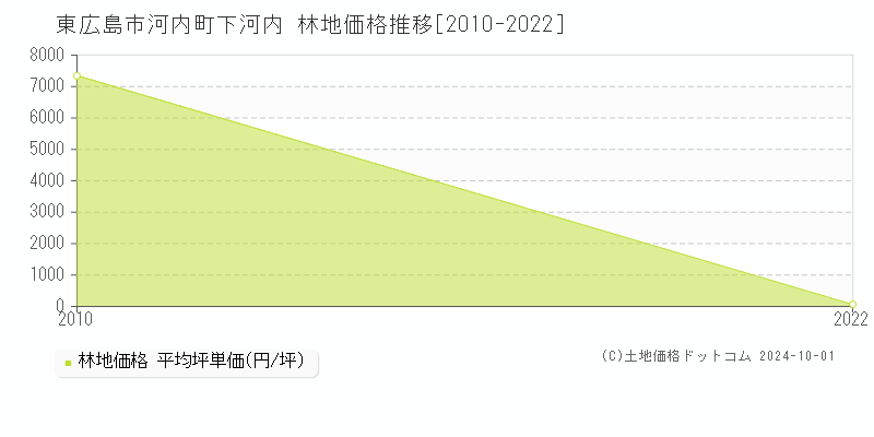 河内町下河内(東広島市)の林地価格推移グラフ(坪単価)[2010-2022年]