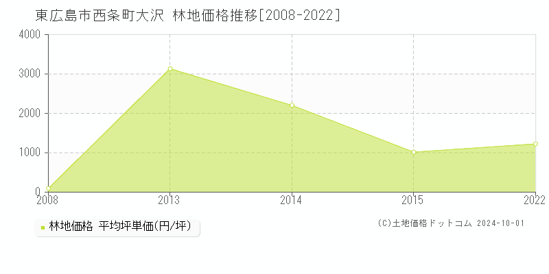 西条町大沢(東広島市)の林地価格推移グラフ(坪単価)[2008-2022年]