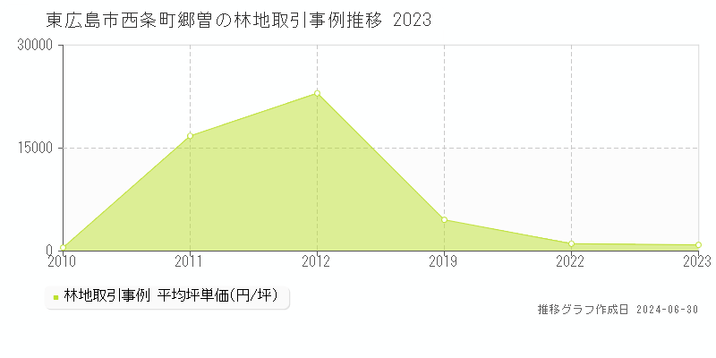 東広島市西条町郷曽の林地取引事例推移グラフ 