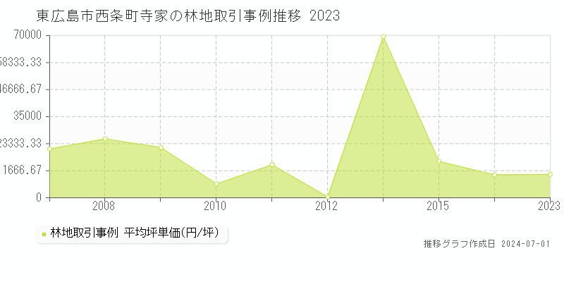 東広島市西条町寺家の林地取引事例推移グラフ 
