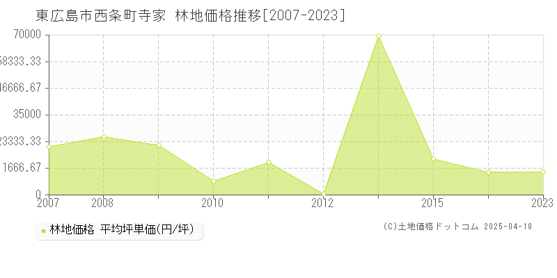 東広島市西条町寺家の林地取引事例推移グラフ 