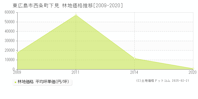 西条町下見(東広島市)の林地価格推移グラフ(坪単価)[2009-2020年]