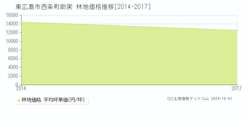 西条町助実(東広島市)の林地価格推移グラフ(坪単価)[2014-2017年]