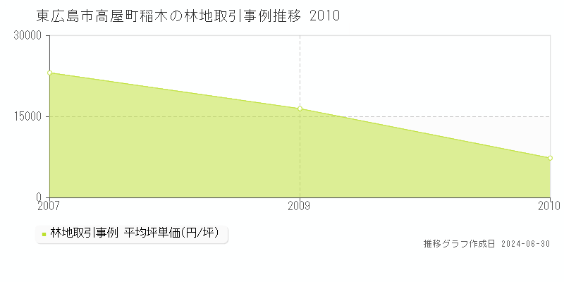 東広島市高屋町稲木の林地取引事例推移グラフ 