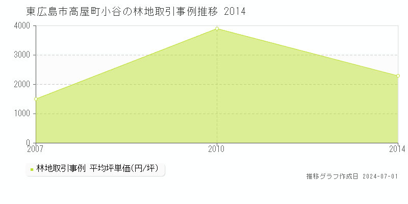 東広島市高屋町小谷の林地取引事例推移グラフ 