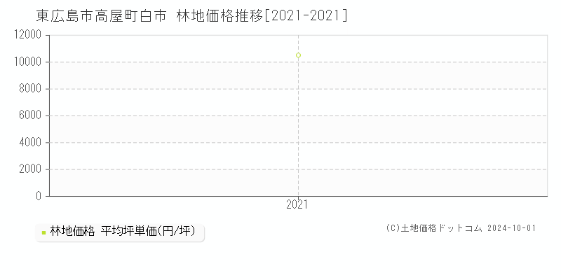 高屋町白市(東広島市)の林地価格推移グラフ(坪単価)[2021-2021年]