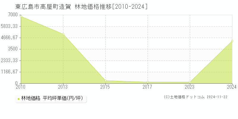 高屋町造賀(東広島市)の林地価格推移グラフ(坪単価)[2010-2024年]