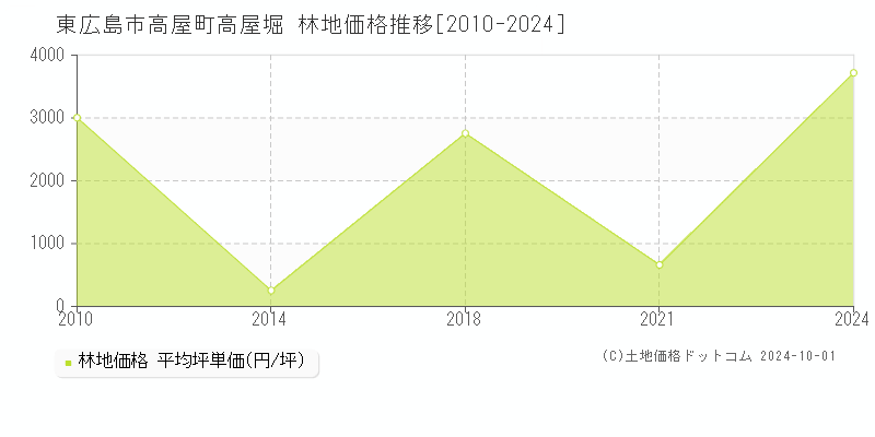 高屋町高屋堀(東広島市)の林地価格推移グラフ(坪単価)[2010-2024年]