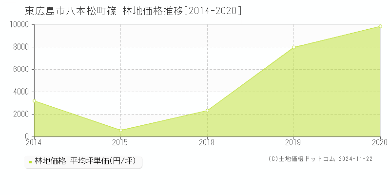 八本松町篠(東広島市)の林地価格推移グラフ(坪単価)[2014-2020年]