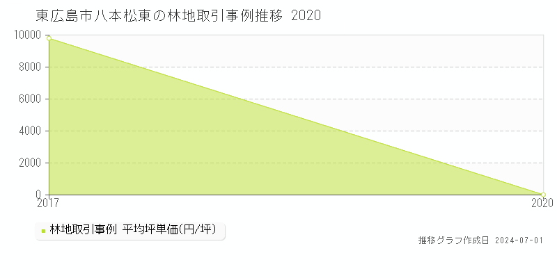 東広島市八本松東の林地取引事例推移グラフ 