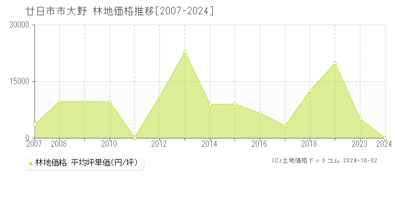 大野(廿日市市)の林地価格推移グラフ(坪単価)[2007-2024年]