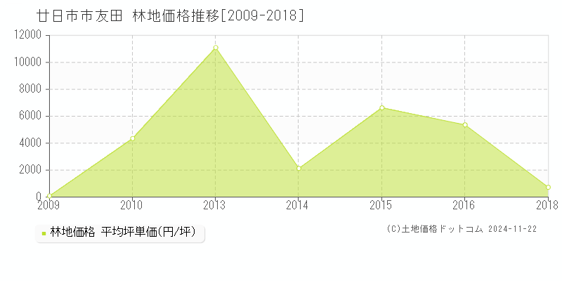 友田(廿日市市)の林地価格推移グラフ(坪単価)[2009-2018年]