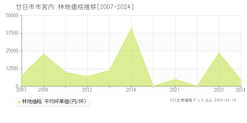 宮内(廿日市市)の林地価格推移グラフ(坪単価)[2007-2024年]