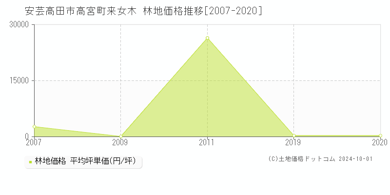 高宮町来女木(安芸高田市)の林地価格推移グラフ(坪単価)[2007-2020年]