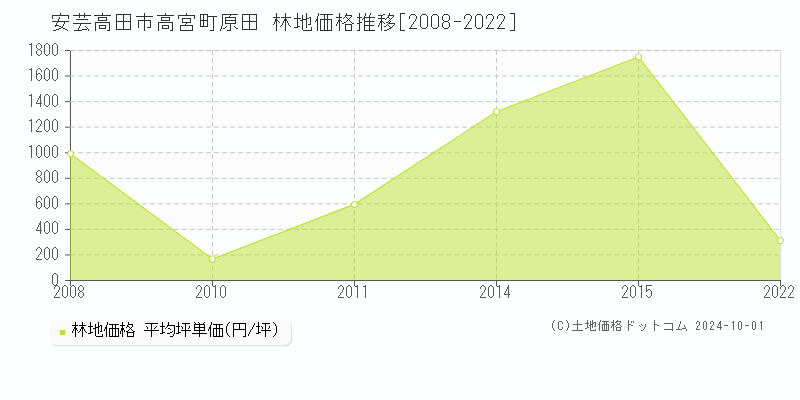 高宮町原田(安芸高田市)の林地価格推移グラフ(坪単価)[2008-2022年]