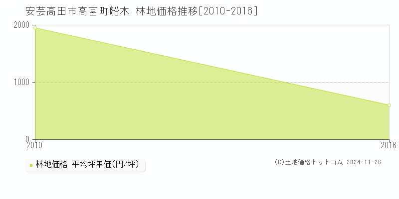 高宮町船木(安芸高田市)の林地価格推移グラフ(坪単価)[2010-2016年]