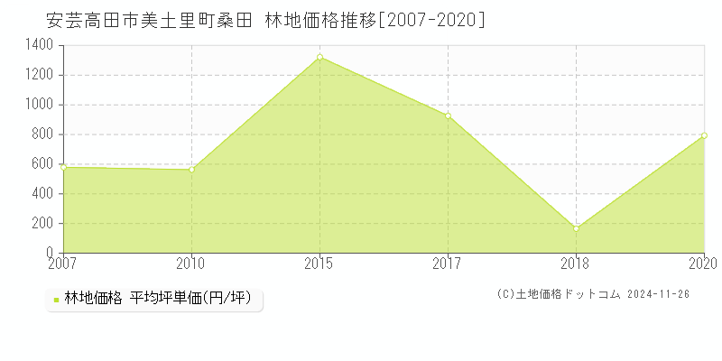 美土里町桑田(安芸高田市)の林地価格推移グラフ(坪単価)[2007-2020年]