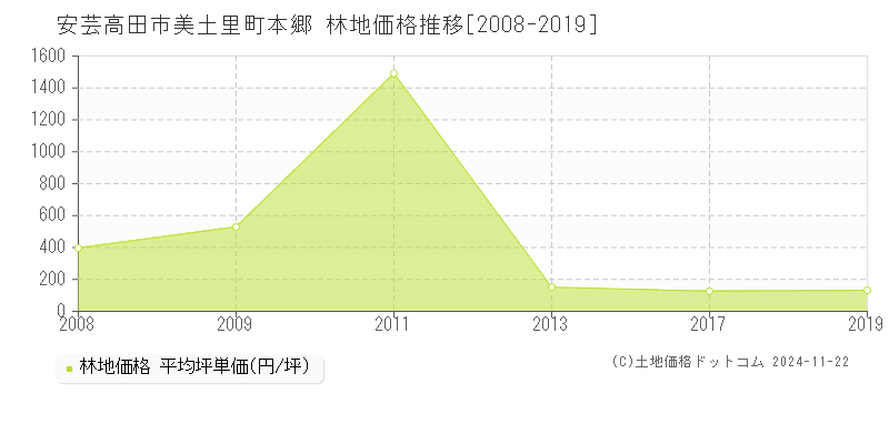 美土里町本郷(安芸高田市)の林地価格推移グラフ(坪単価)[2008-2019年]