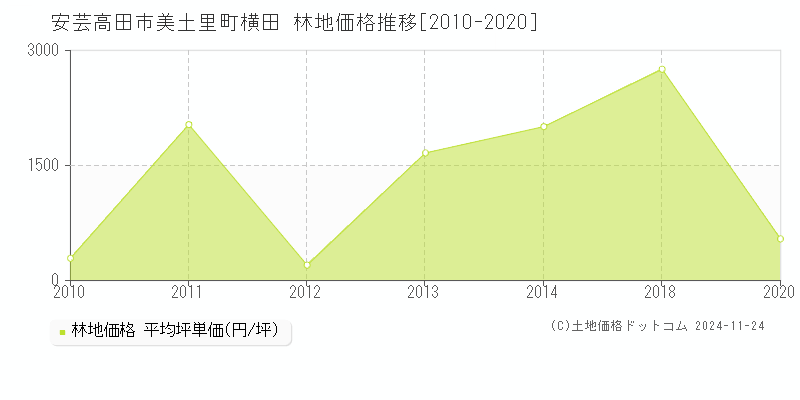 美土里町横田(安芸高田市)の林地価格推移グラフ(坪単価)[2010-2020年]