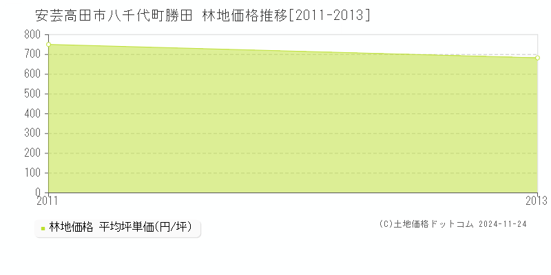 八千代町勝田(安芸高田市)の林地価格推移グラフ(坪単価)[2011-2013年]