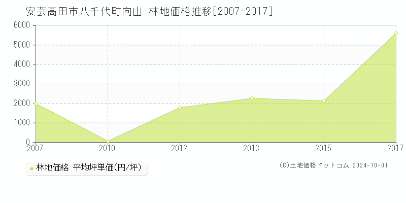 八千代町向山(安芸高田市)の林地価格推移グラフ(坪単価)[2007-2017年]