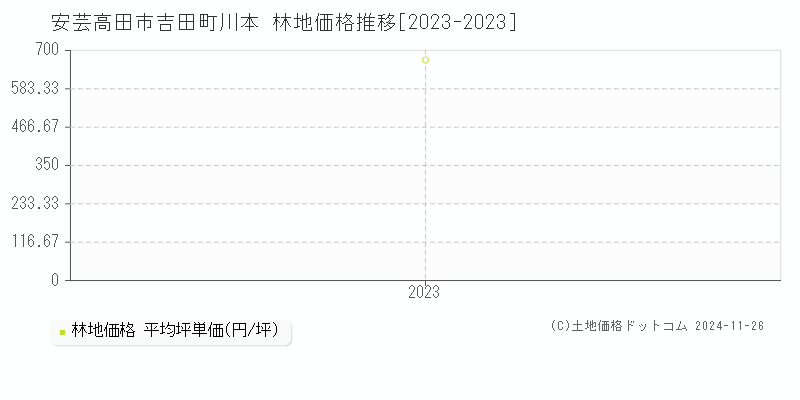 吉田町川本(安芸高田市)の林地価格推移グラフ(坪単価)[2023-2023年]