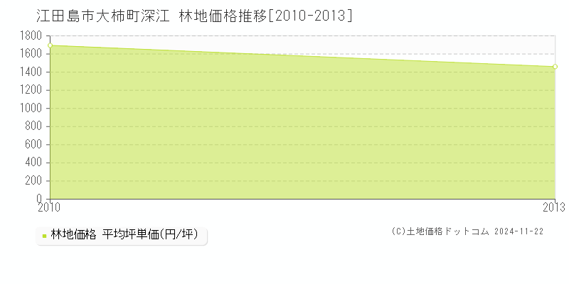 大柿町深江(江田島市)の林地価格推移グラフ(坪単価)[2010-2013年]