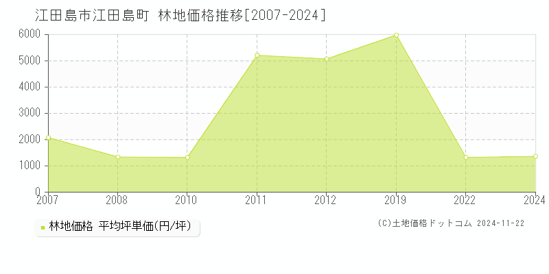 江田島町(江田島市)の林地価格推移グラフ(坪単価)[2007-2024年]