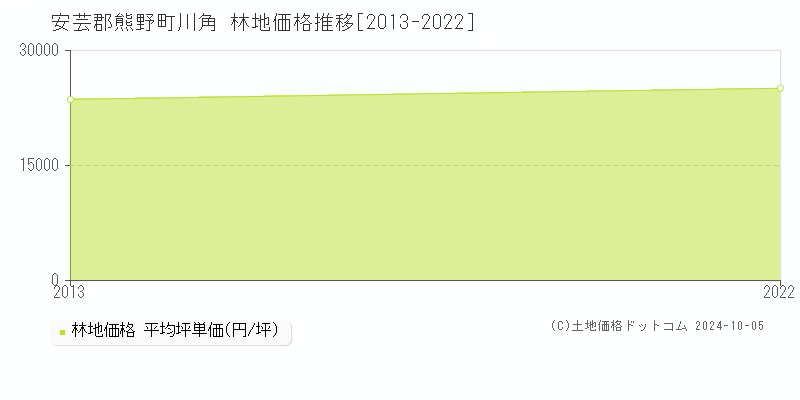 川角(安芸郡熊野町)の林地価格推移グラフ(坪単価)[2013-2022年]